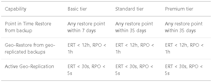 Active Geo Replication ERT & RPO